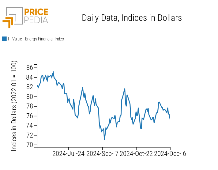 PricePedia Financial Indices of Energy Prices