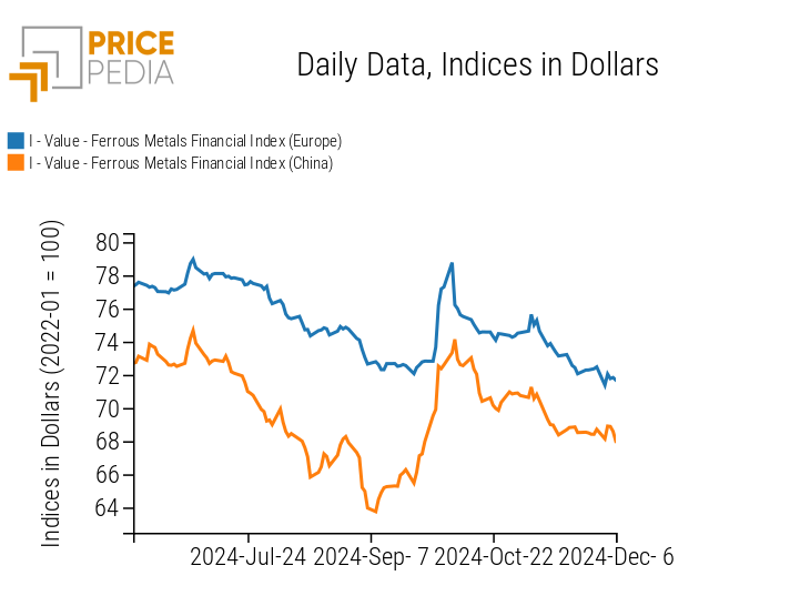 PricePedia Financial Indices of Ferrous Metal Prices in Dollars