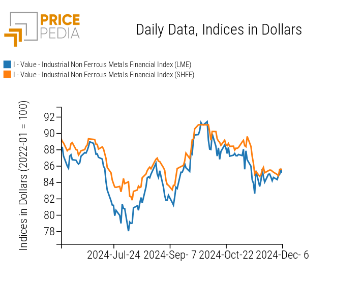 PricePedia Financial Indices of Non-Ferrous Industrial Metals Prices in USD