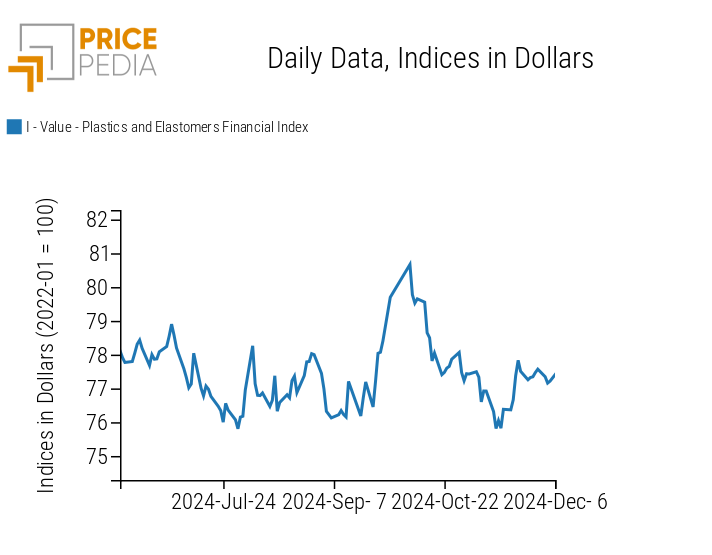 PricePedia Financial Indices of Plastics Prices in Dollars