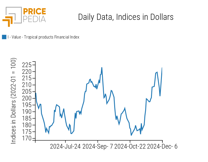 PricePedia Index of Food Prices: Tropicals