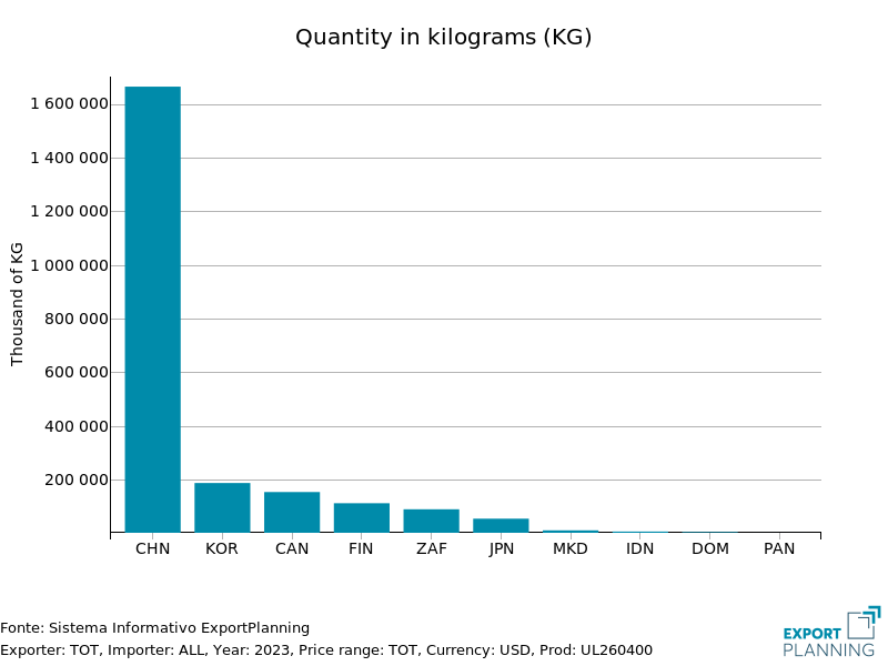 Top Global Importers