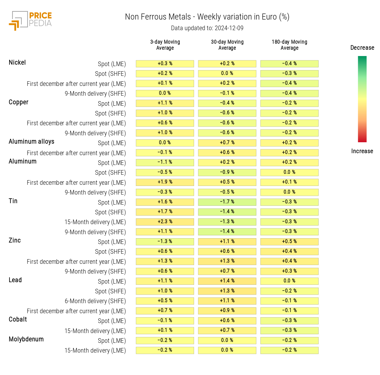 HeatMap of Non-Ferrous Prices