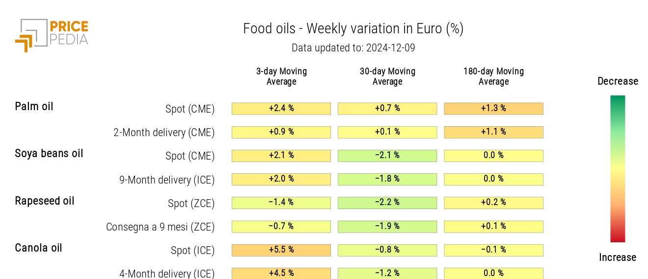 HeatMap of Oils Prices in EUR