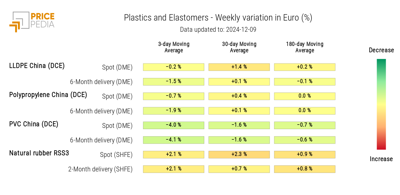 HeatMap of Plastics and Elastomers Prices in Euros