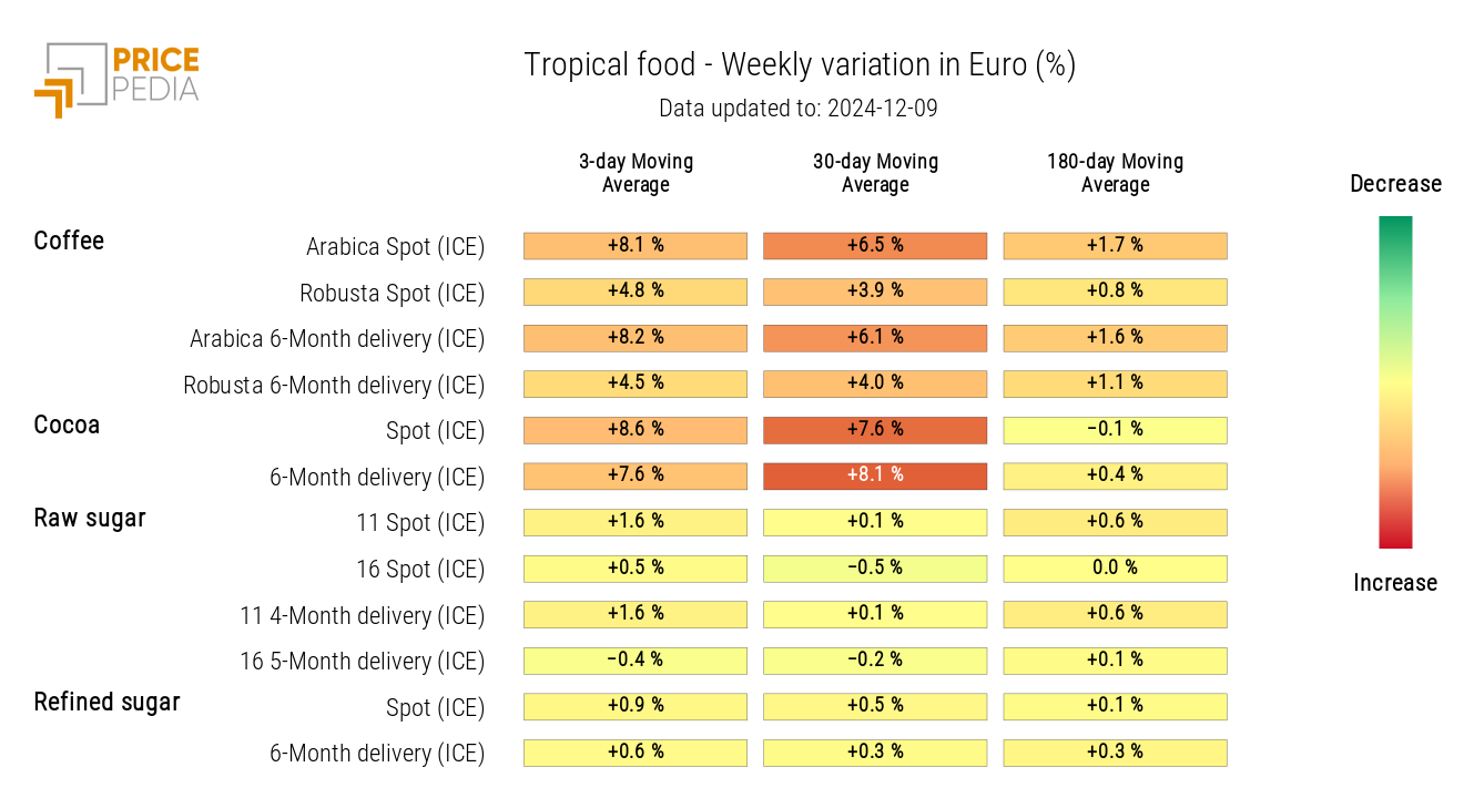 HeatMap of Tropical Food Prices in EUR