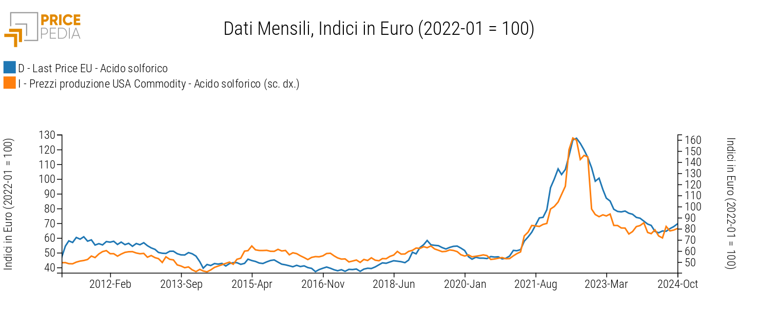 Confronto Acido solforico: prezzo doganale UE vs. PPI USA, indici in Euro (2022-01=100)