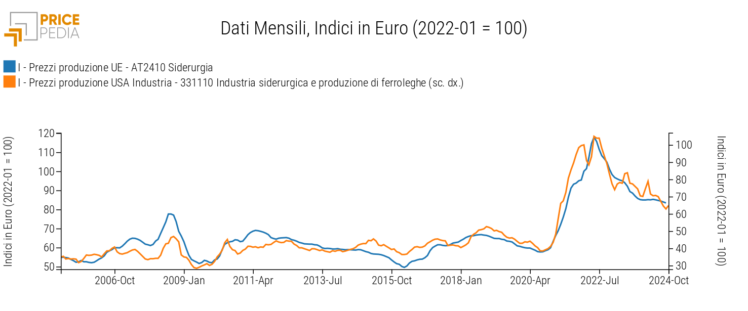 Confronto prezzi alla produzione siderurgia USA vs. UE, indici in Euro (2022-01=100)