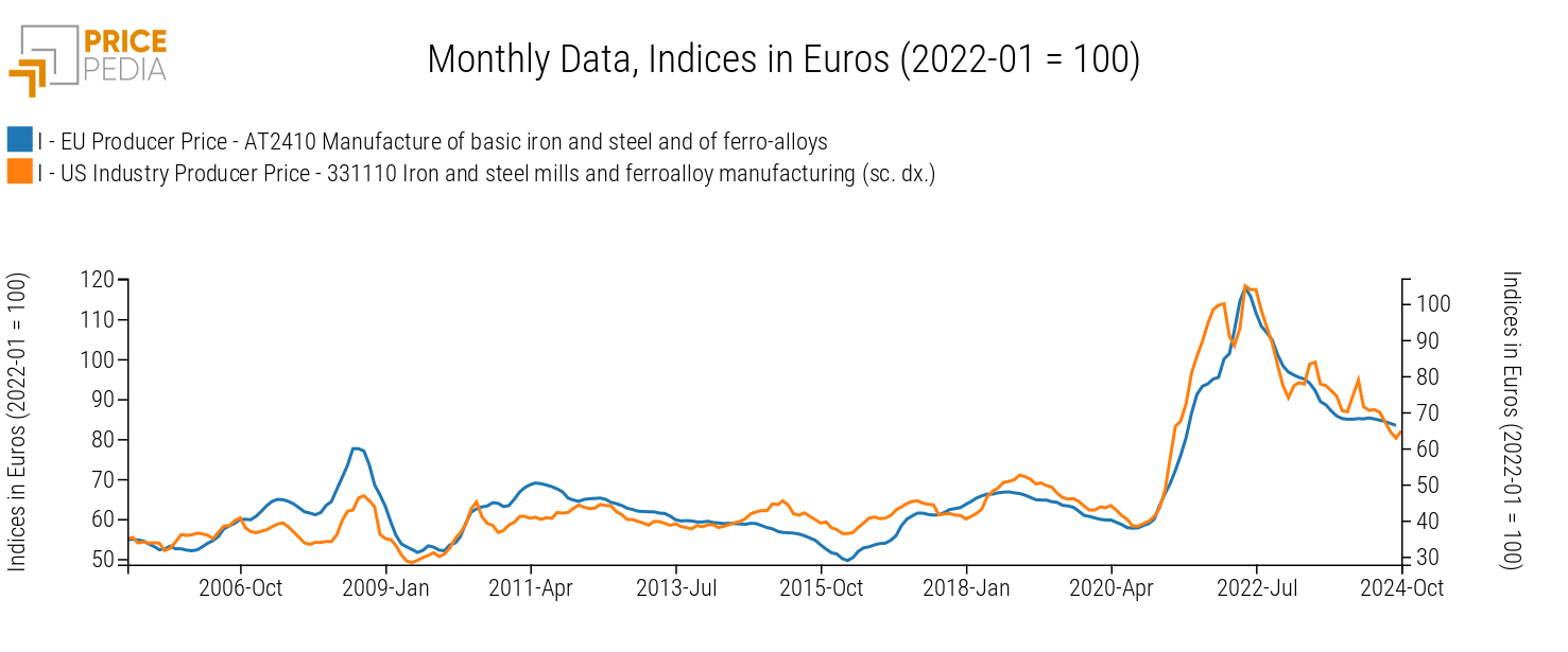 Steel industry producer price comparison: USA vs. EU, indices in Euro (2022-01=100)