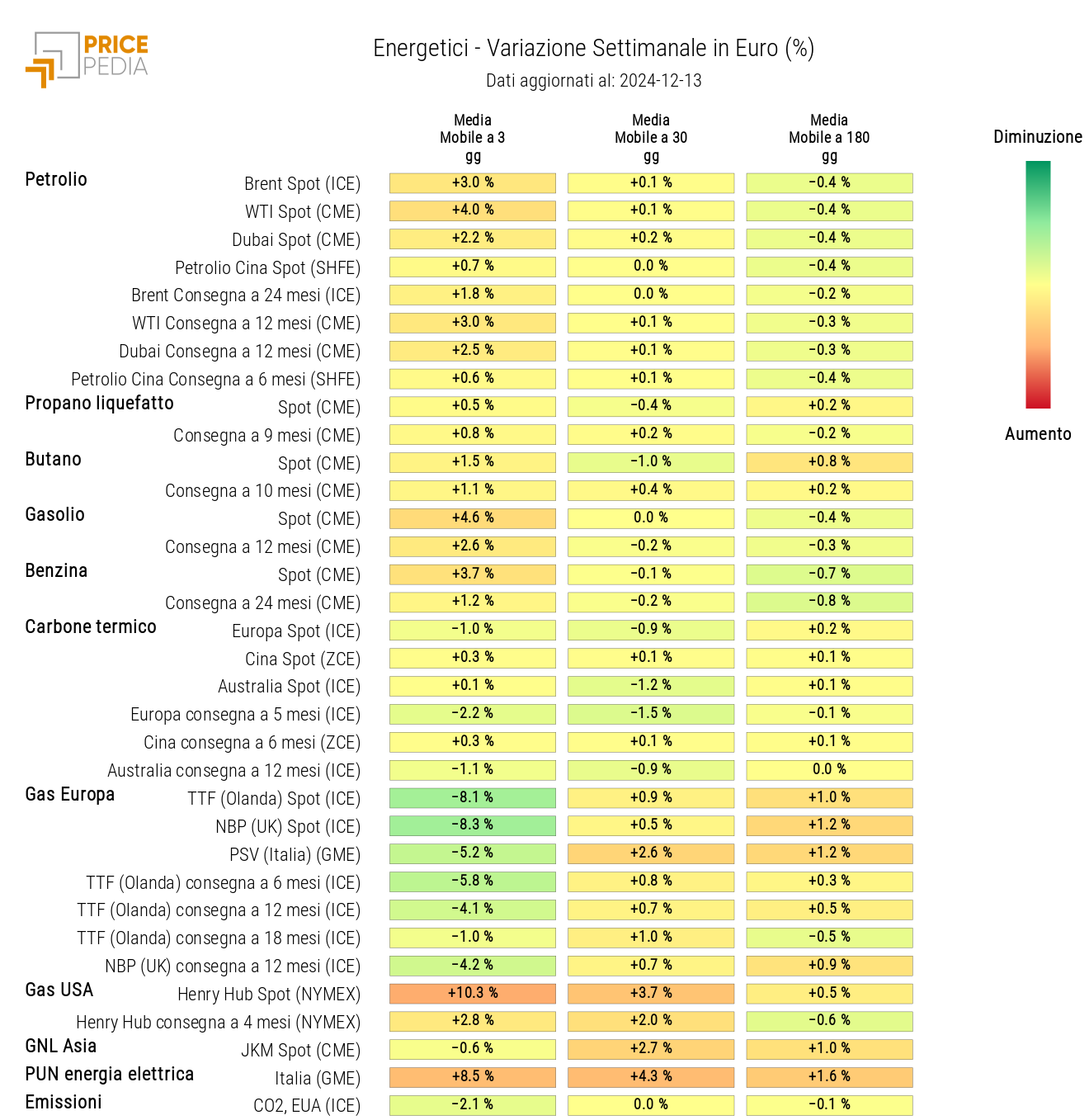 HeatMap dei prezzi degli energetici