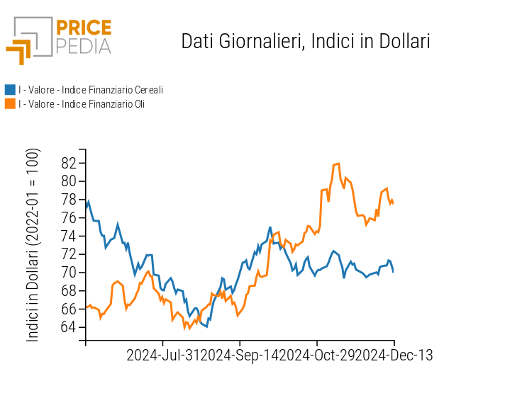 Indice PricePedia prezzi alimentari cereali e oli