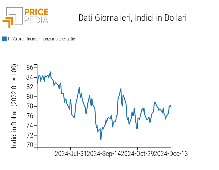 Indici finanziari PricePedia dei prezzi dell'energia