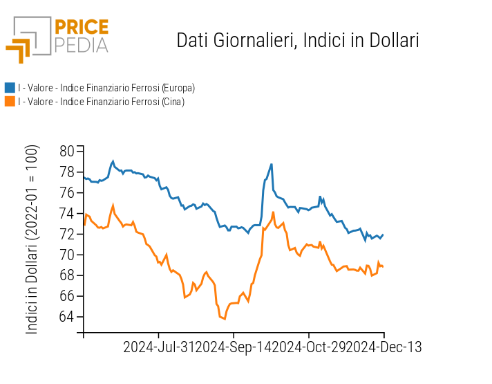 Indici Finanziari PricePedia dei prezzi in dollari dei metalli ferrosi