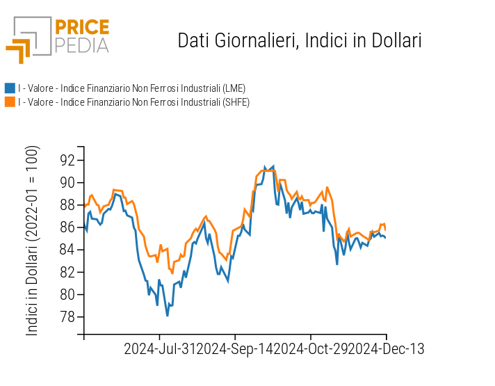 Indici Finanziari PricePedia dei prezzi in dollari dei metalli non ferrosi industriali