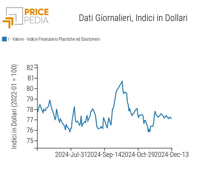 Indici Finanziari PricePedia dei prezzi in dollari delle materie plastiche