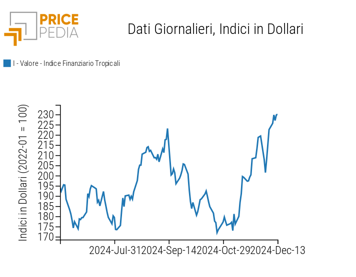 Indice PricePedia prezzi alimentari tropicali