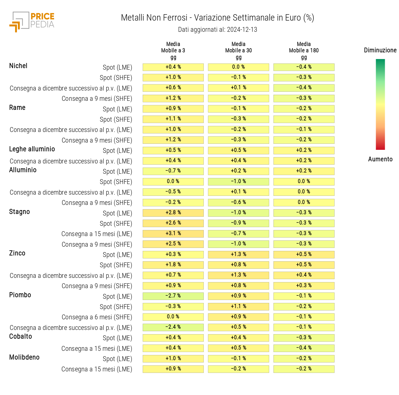 HeatMap dei prezzi dei non ferrosi