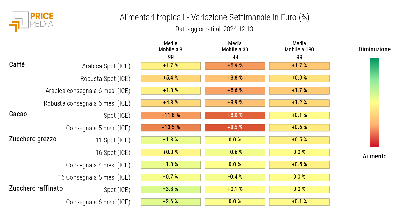 HeatMap dei prezzi in euro degli alimentari tropicali