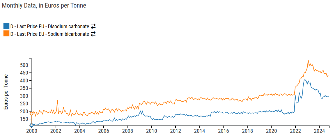 sodium carbonate and sodium bicarbonate prices