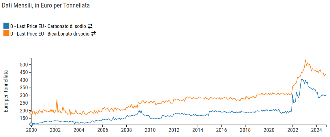 prezzi carbonato e bicarbonato di sodio
