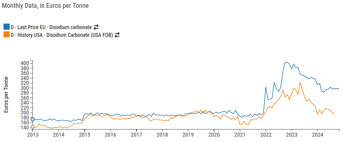 EU-US sodium carbonate prices