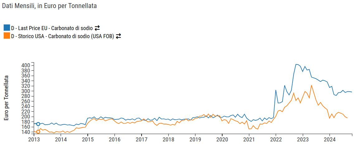 prezzi carbonato sodio UE-USA