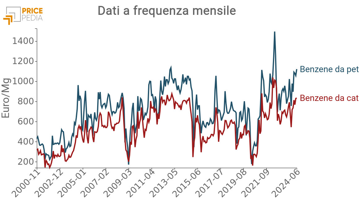 Benzene da petrolio e catrame