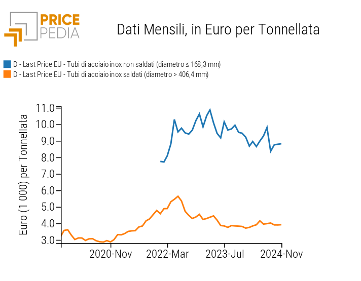 Serie storiche dei prezzi dei tubi di acciaio inox, espressi in euro per tonnellata