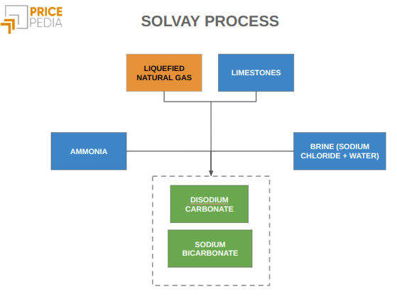 Solvay process infographic