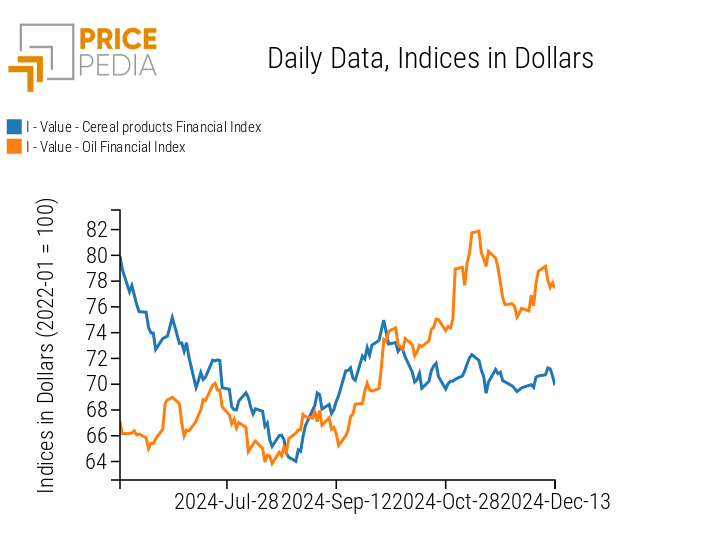 PricePedia Index of Food Prices - Cereals and Oils