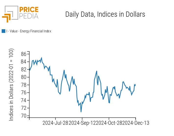 PricePedia Financial Indices of Energy Prices