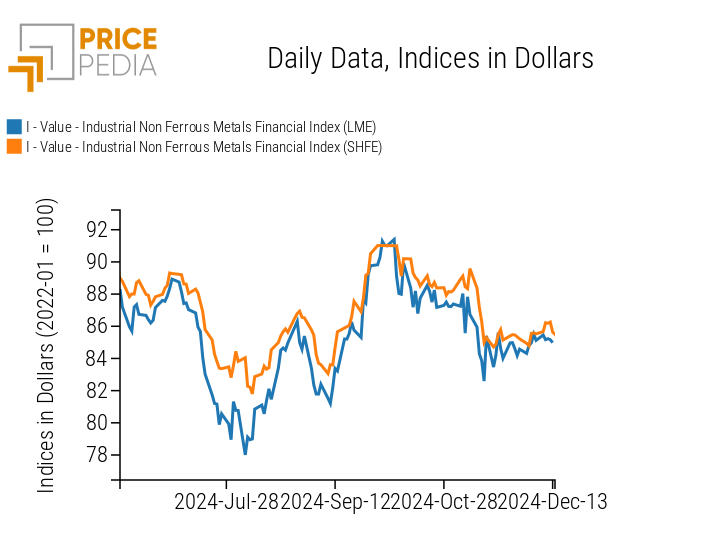 PricePedia Financial Indices of Industrial Non-Ferrous Metals Prices in Dollars