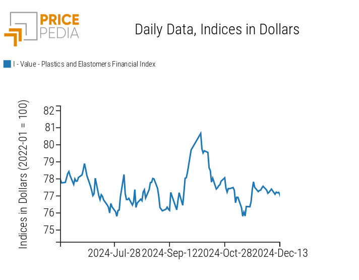 PricePedia Financial Indices of Plastics Prices in Dollars