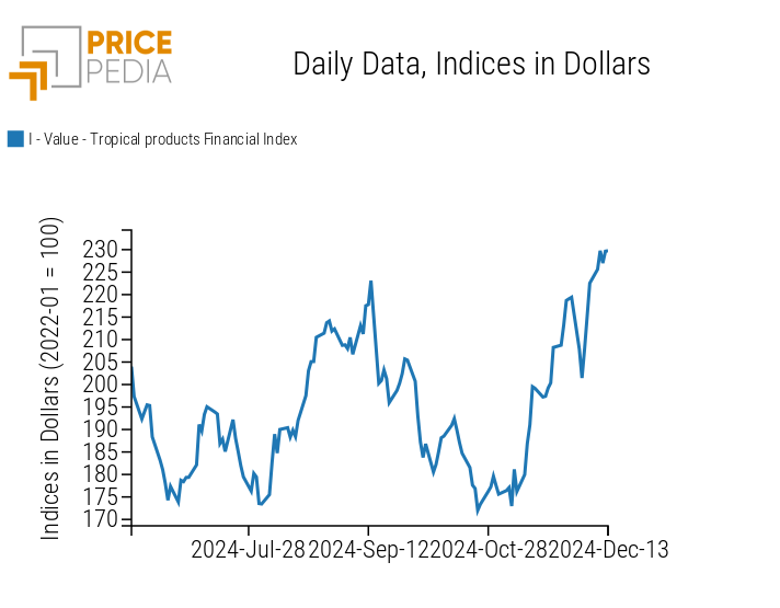 PricePedia Index of Food Prices - Tropicals