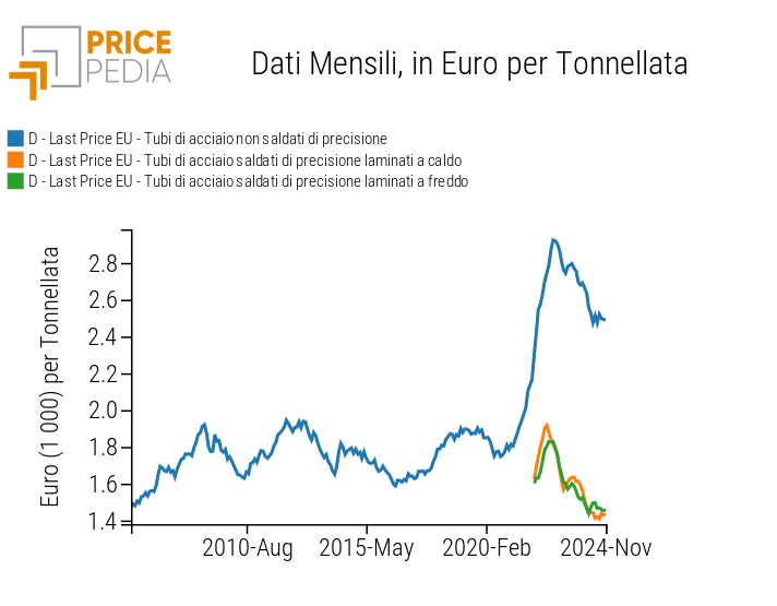 Serie storiche dei prezzi dei tubi di acciaio di precisione, espressi in euro per tonnellata