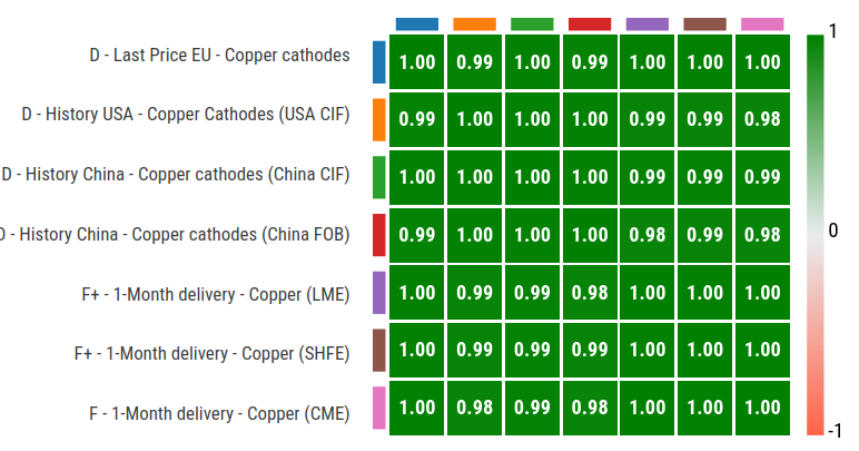 Correlation Matrix of Copper Cathode Prices