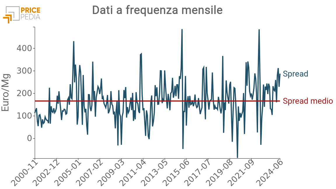 Serie storica Spread tra i due prezzi di Benzene