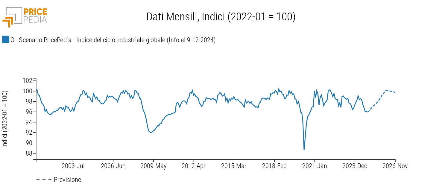 Ciclo industriale globale, scenario novembre 2024