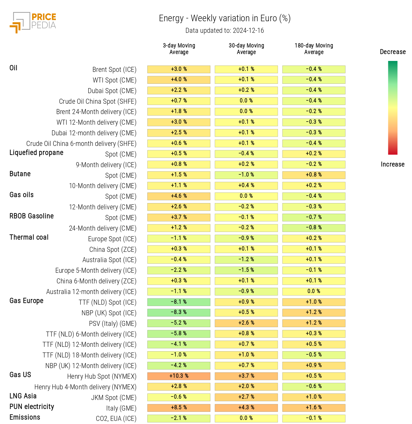 Energy Prices HeatMap