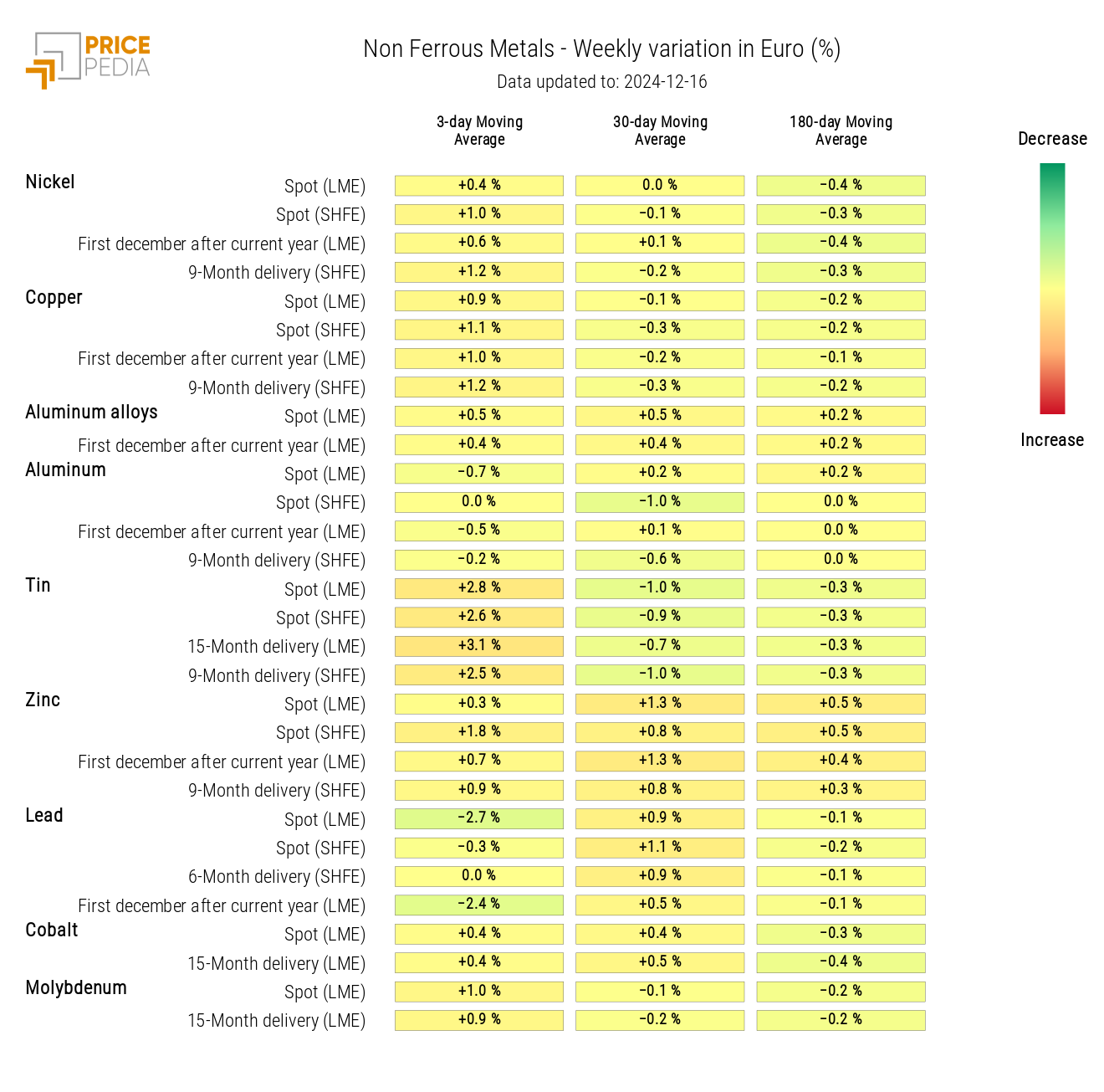 HeatMap of Non-Ferrous Prices