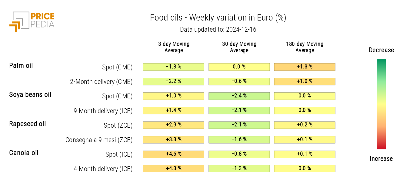 HeatMap of Food Oil Prices in Euros