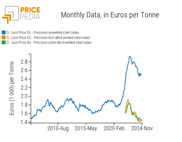 Historical Series of Precision Steel Tube Prices, Expressed in Euros per Ton