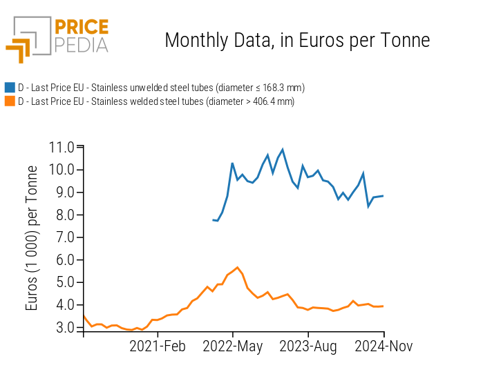 Historical Series of Stainless Steel Tube Prices, Expressed in Euros per Ton