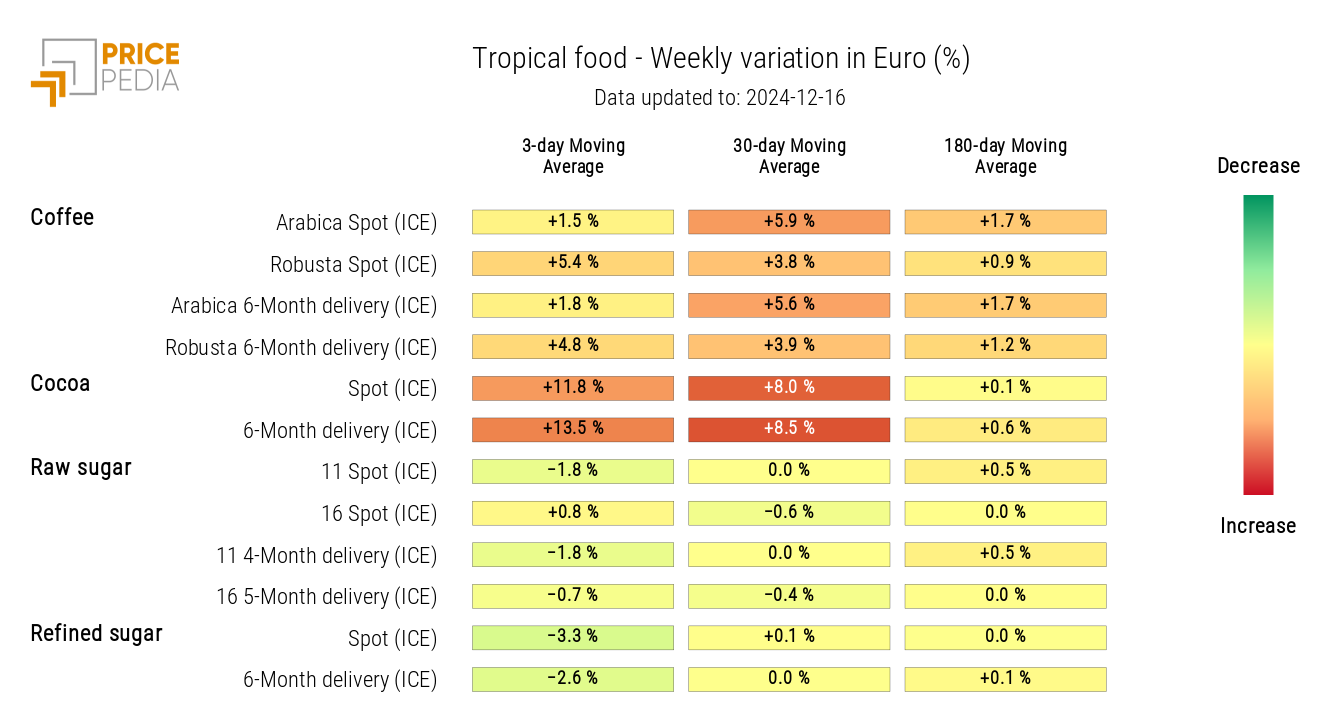 HeatMap of Tropical Food Prices in Euros