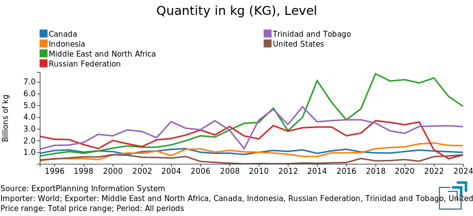 Major exporters of ammonia in the world