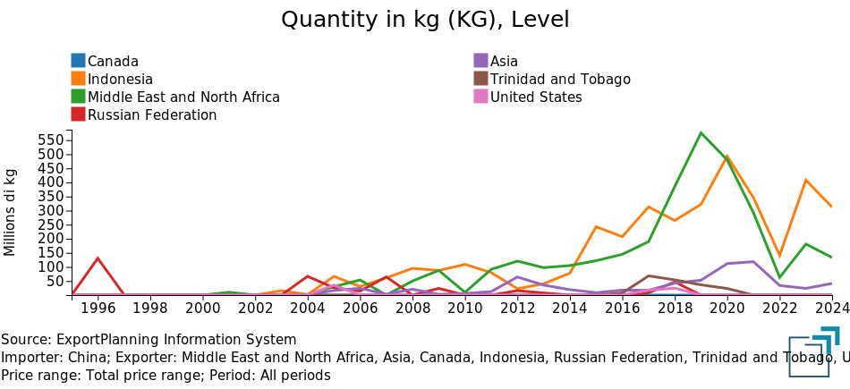 Main exporters to China