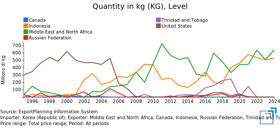 Main exporters to South Korea