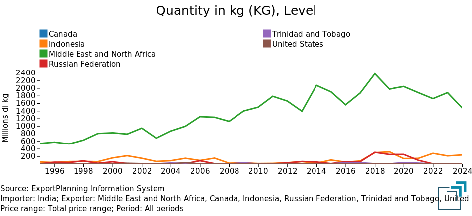 Main exporters to India