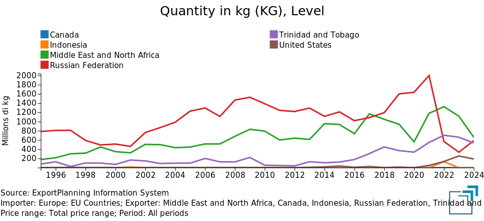 Main exporters to UE