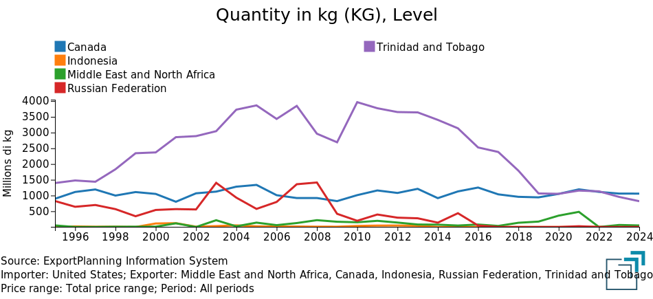 Main exporters to US